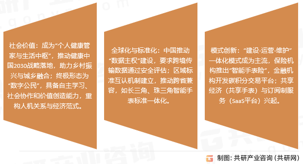 智能手表市场趋势