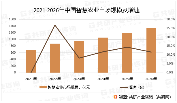2021-2026年中国智慧农业市场规模及增速