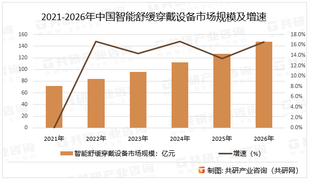 2021-2026年中国智能舒缓穿戴设备市场规模及增速