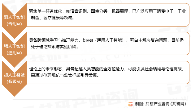 人工智能核心产业发展阶段