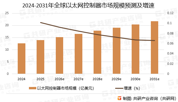 2024-2031年全球以太网控制器市场规模预测及增速