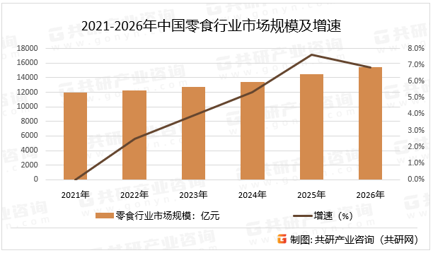 2021-2026年中国零食行业市场规模及增速