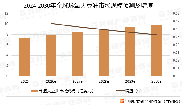 2024-2030年全球环氧大豆油市场规模预测及增速