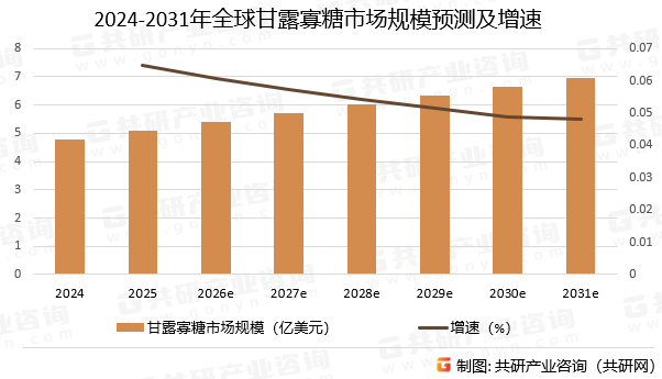 2024-2031年全球甘露寡糖市场规模预测及增速