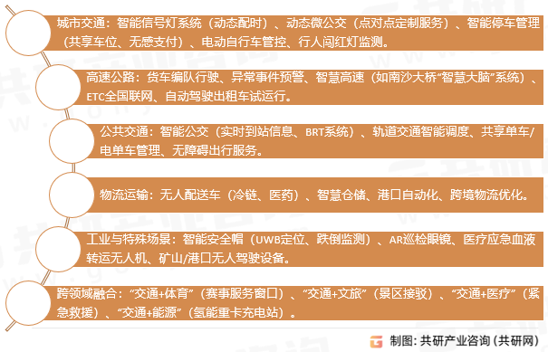 智慧交通应用场景