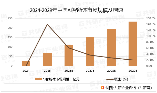 2024-2029年中国AI智能体市场规模及增速