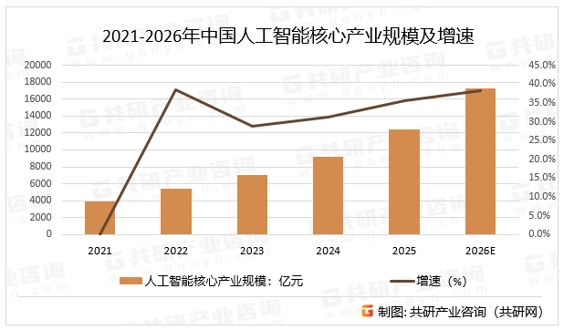 2021-2026年中国人工智能核心产业规模及增速