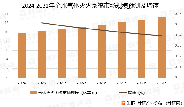 2024-2031年全球气体灭火系统市场规模预测及增速