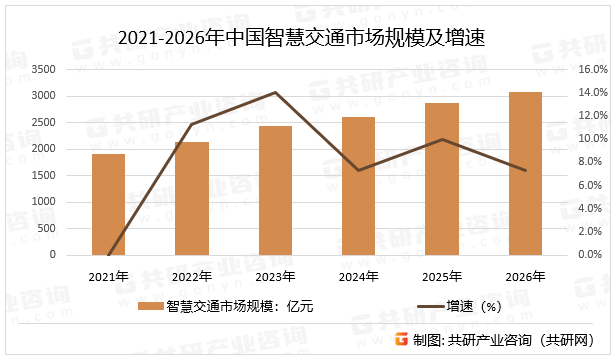 2021-2026年中国智慧交通市场规模及增速