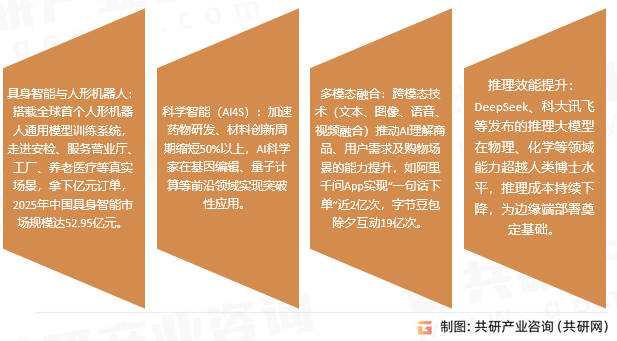 人工智能核心产业趋势