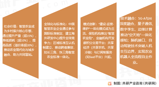 智慧农业市场趋势