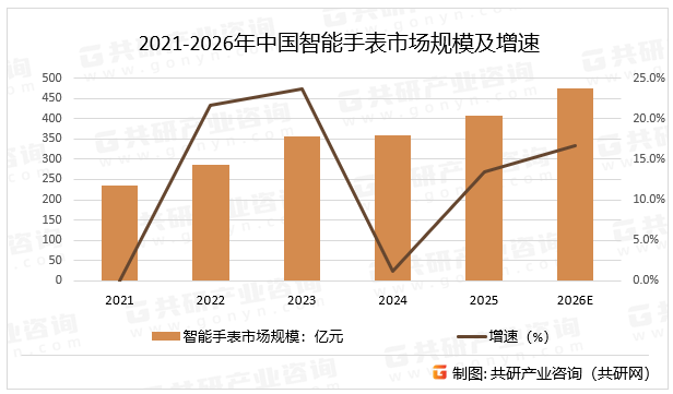 2021-2026年中国智能手表市场规模及增速