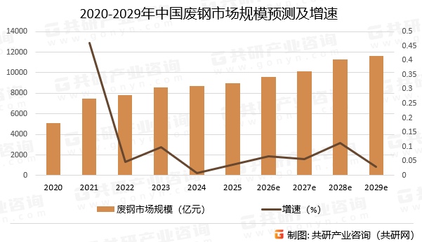 2020-2029年中国废钢市场规模预测及增速