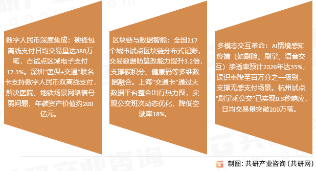 城市一卡通市场趋势