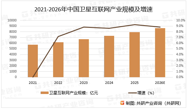 2021-2026年中国卫星互联网产业规模及增速