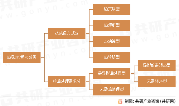 热敏CTP版材分类