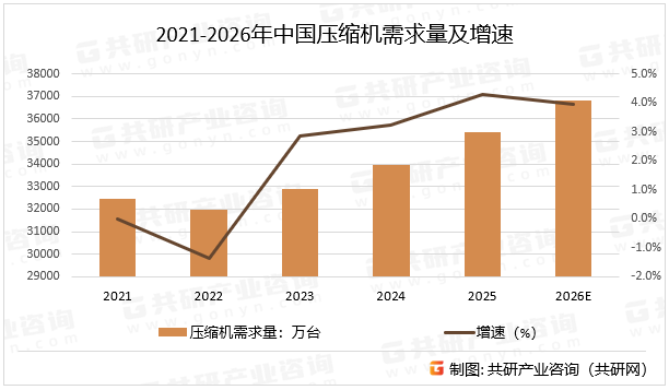 2021-2026年中国压缩机需求量及增速