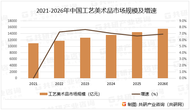 2021-2026年中国工艺美术品市场规模及增速