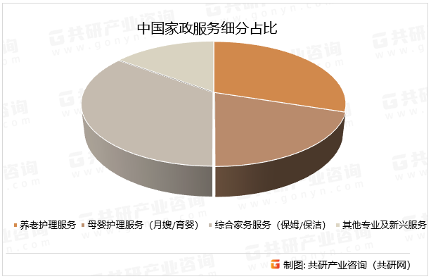 中国家政服务细分占比