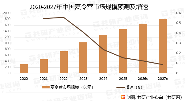 2020-2027年中国夏令营市场规模预测及增速