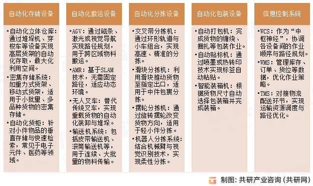 自动化物流装备分类