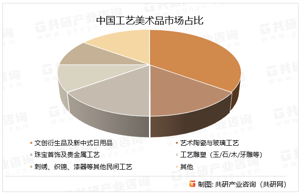 中国工艺美术品市场占比
