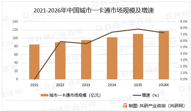 全国300余个城市加入“全国交通一卡通互联互通”体系，持异地卡可享本地优惠；长三角、粤港澳大湾区等区域推进“同城待遇”，如上海、南京、杭州公交卡互刷享本地折扣。5G+物联网实现实时交易确认；生物识别（指纹、人脸）强化身份认证；数字人民币硬钱包嵌入一卡通，支持“双离线支付”，预计2026年中国城市一卡通市场规模同比增长7.3%。2021-2026年中国城市一卡通市场规模及增速