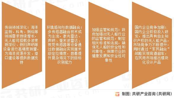 无人船市场发展趋势