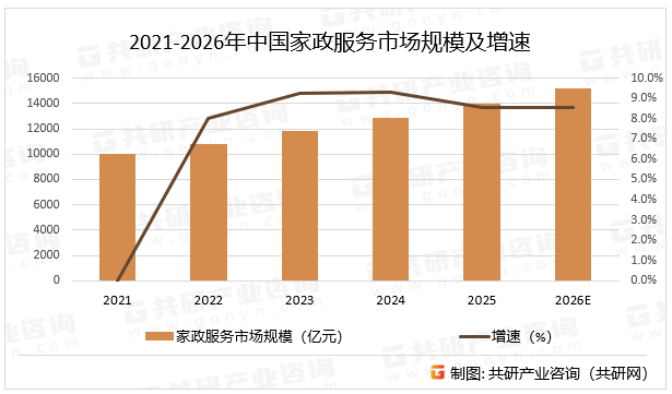 2021-2026年中国家政服务市场规模及增速