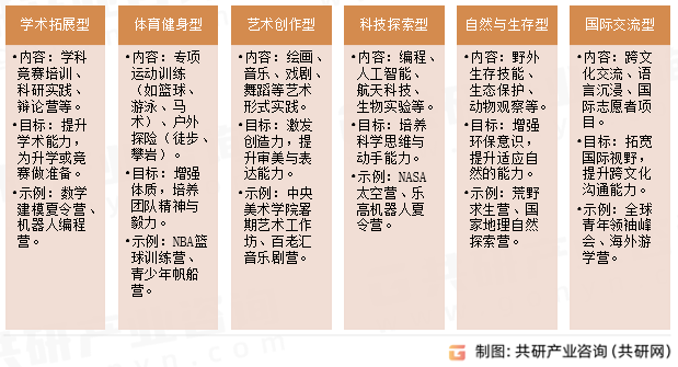 夏令营主要类型