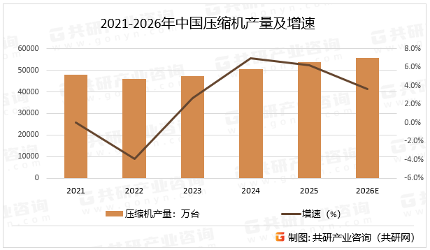 2021-2026年中国压缩机产量及增速