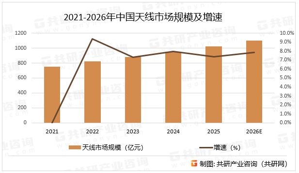 2021-2026年中国天线市场规模及增速