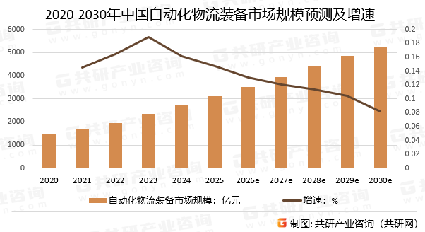 2020-2030年中国自动化物流装备市场规模预测及增速