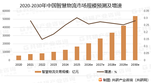 2020-2030年中国智慧物流市场规模预测及增速