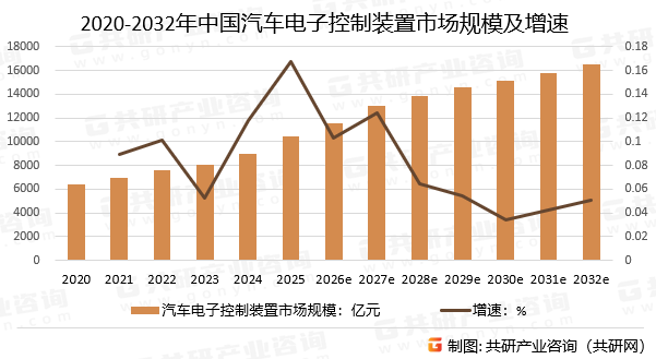2020-2032年中国汽车电子控制装置市场规模预测及增速