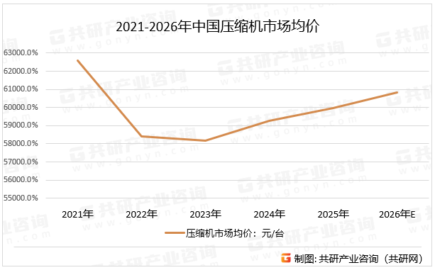 2021-2026年中国压缩机市场均价