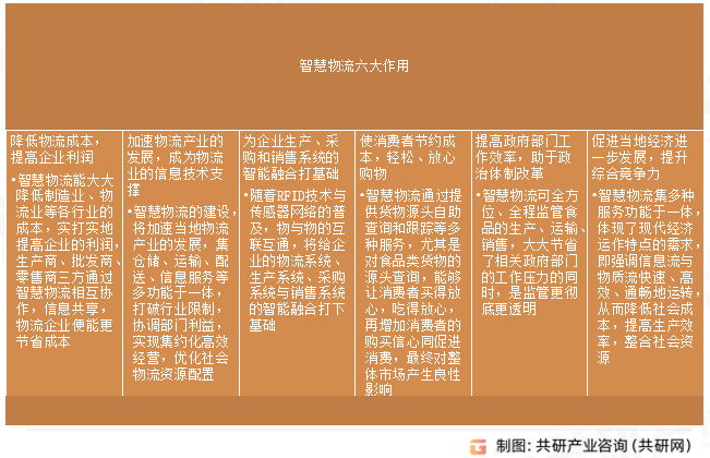 智慧物流六大作用