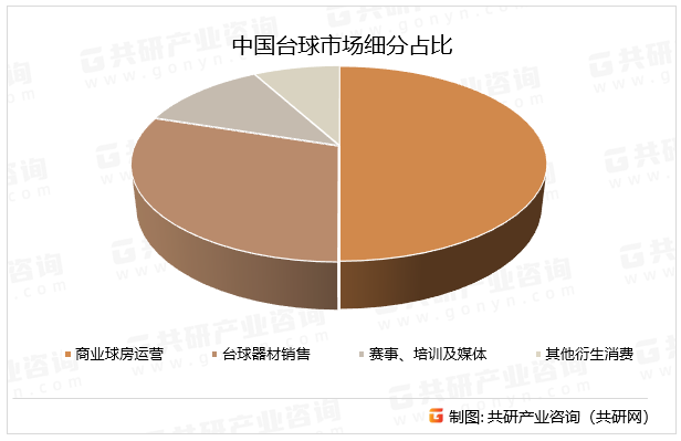 中国台球市场细分占比