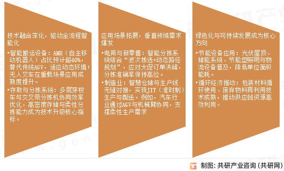 智能物流仓储系统市场发展趋势