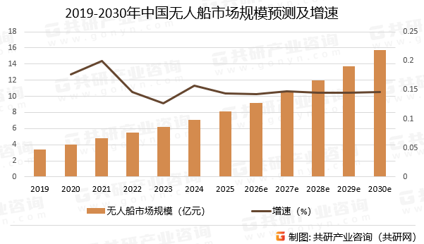 2019-2030年中国无人船市场规模预测及增速