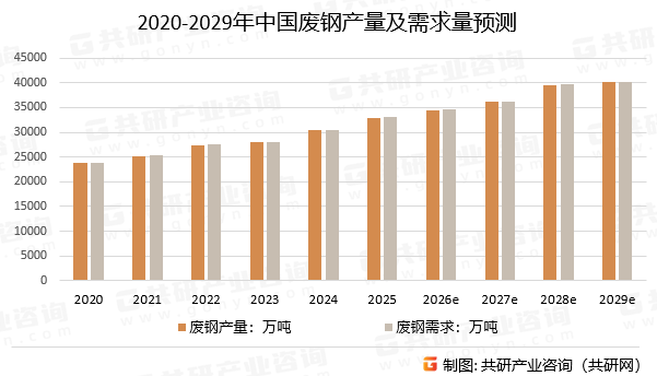 2020-2029年中国废钢产量及需求量预测