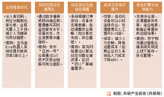 智能物流仓储系统功能与优势