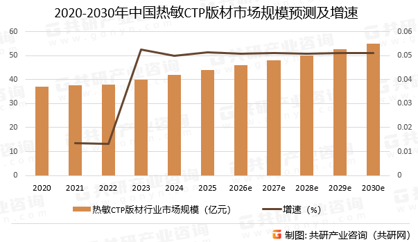 2020-2030年中国热敏CTP版材市场规模预测及增速