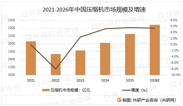 2021-2026年中国压缩机市场规模及增速