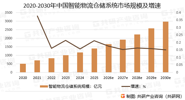 2020-2030年中国智能物流仓储系统市场规模预测及增速