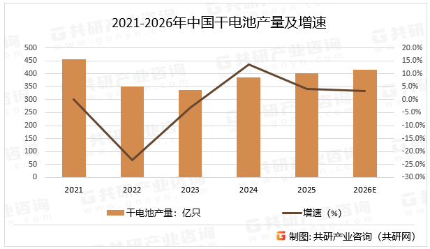 2021-2026年中国干电池产量及增速