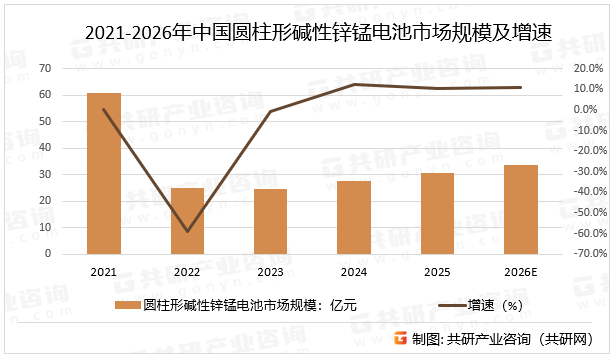 2021-2026年中国圆柱形碱性锌锰电池市场规模及增速