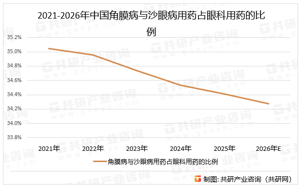 2021-2026年中国角膜病与沙眼病用药占眼科用药的比例