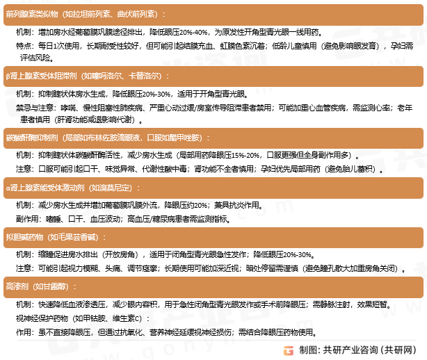 青光眼用药核心药物分类与作用机制