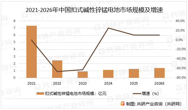 2021-2026年中国扣式碱性锌锰电池市场规模及增速